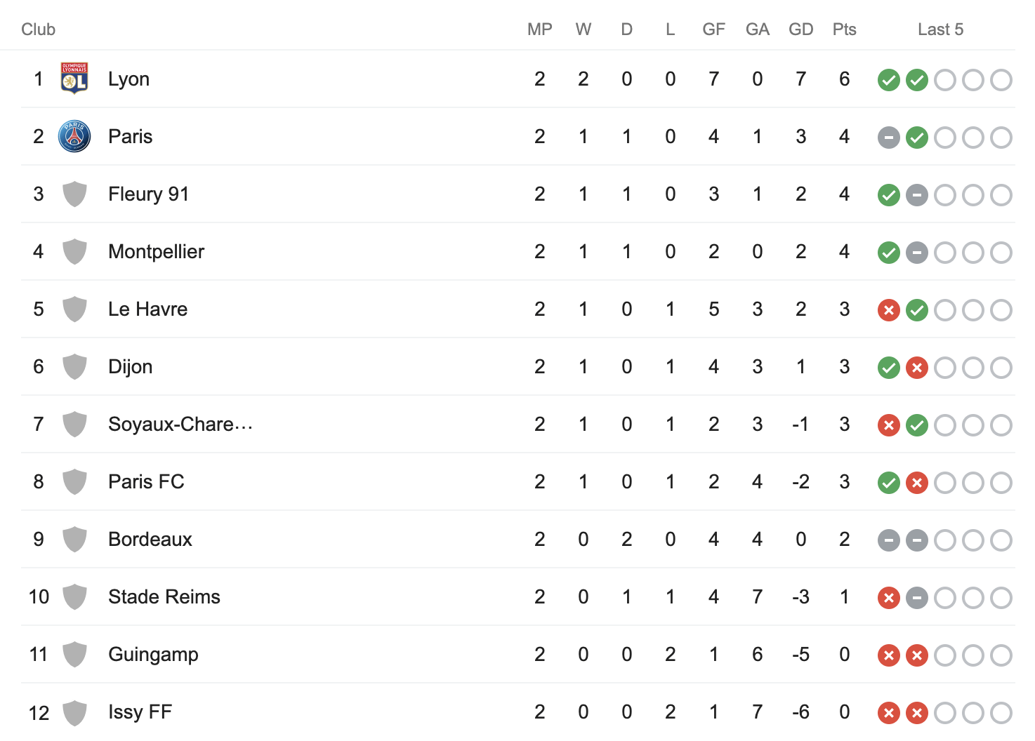 Ladder Division 1 Feminine - Round 2