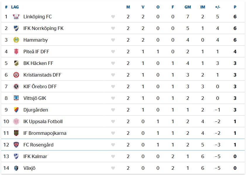 Aussies in Nordic Football: the Damallsvenskan table after Round 2.